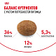 Royal Canin Sterilised 7+ сухой корм для стерилизованных кошек от 7 лет